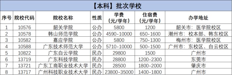 3+證書學(xué)費高不高？（附：2023年廣東高職院校學(xué)費匯總?。?1