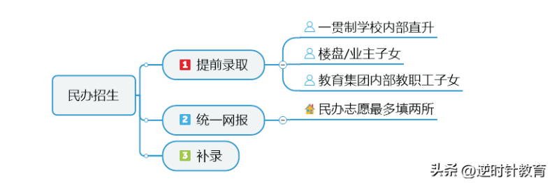 廣州小升初升學(xué)途徑匯總-1