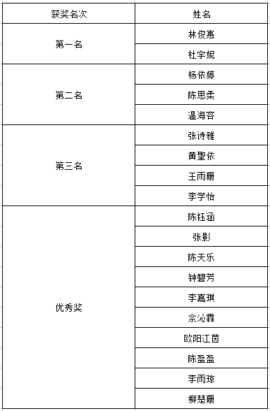 廣東現(xiàn)代信息技工學(xué)校2023年舞蹈基本功比賽成功落幕-1