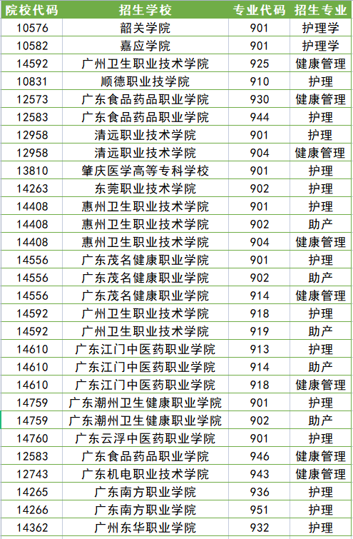 廣州高新醫(yī)藥食品技校護理專業(yè)高職高考班介紹-1