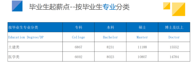 2023年畢業(yè)生薪酬報(bào)告出爐，學(xué)歷重要性不言而喻-1