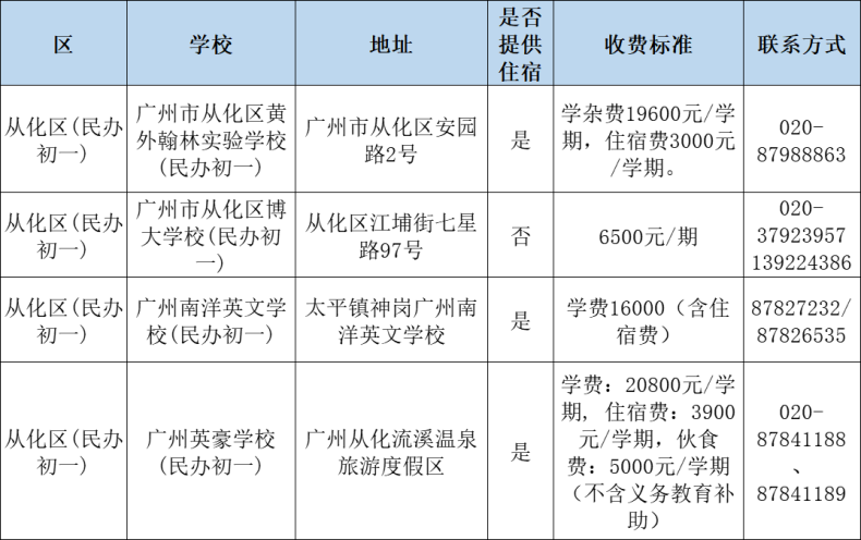 2023年廣州民辦小學(xué)收費情況一覽！-1