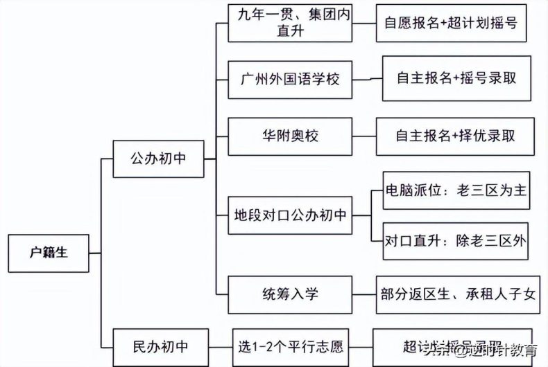 廣州小升初升學(xué)途徑匯總-1