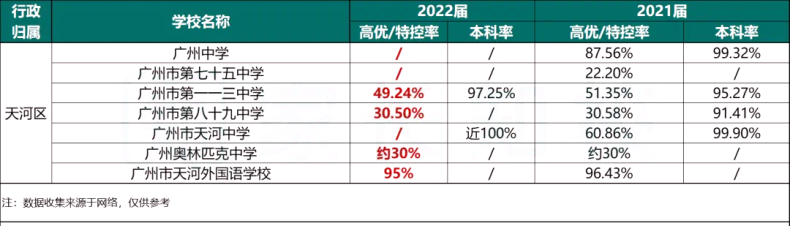 近兩年廣州各大高中高考成績匯總！-1