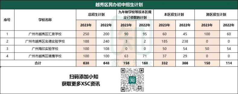 廣州民辦初中本區(qū)和跨區(qū)招生人數(shù)匯總（11區(qū)）-1