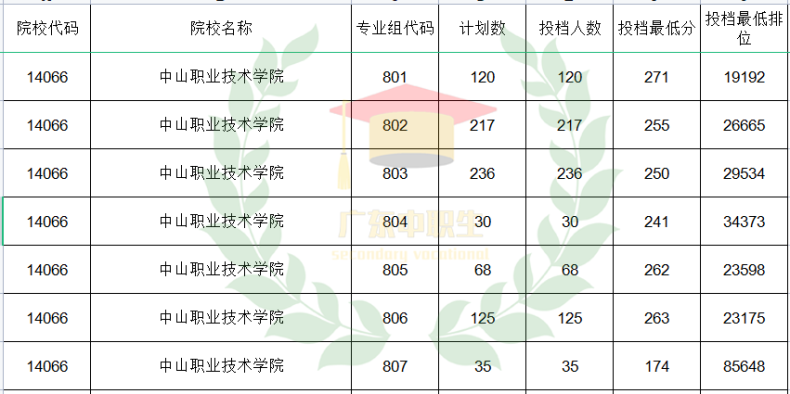 廣東3+可報(bào)師范類專業(yè)的院校有哪些？-1