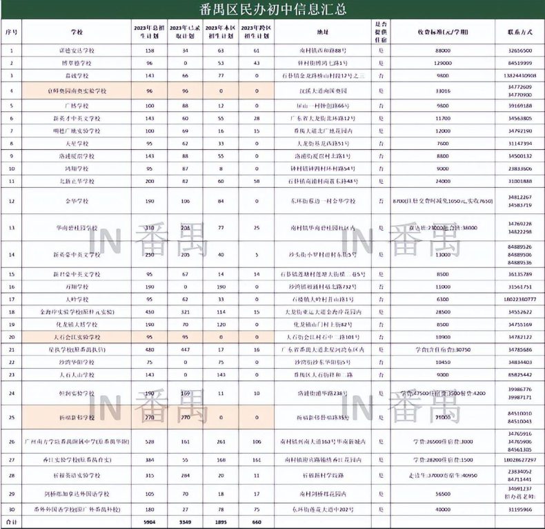 番禺區(qū)民辦初中信息匯總-1