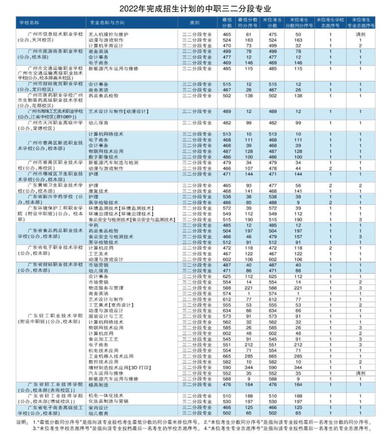 廣州市中職學(xué)校最受歡迎三二分段專業(yè)和最具前沿發(fā)展專業(yè)是哪些（附： 2022年完成招生計(jì)劃的中職三二分段專業(yè)）-1