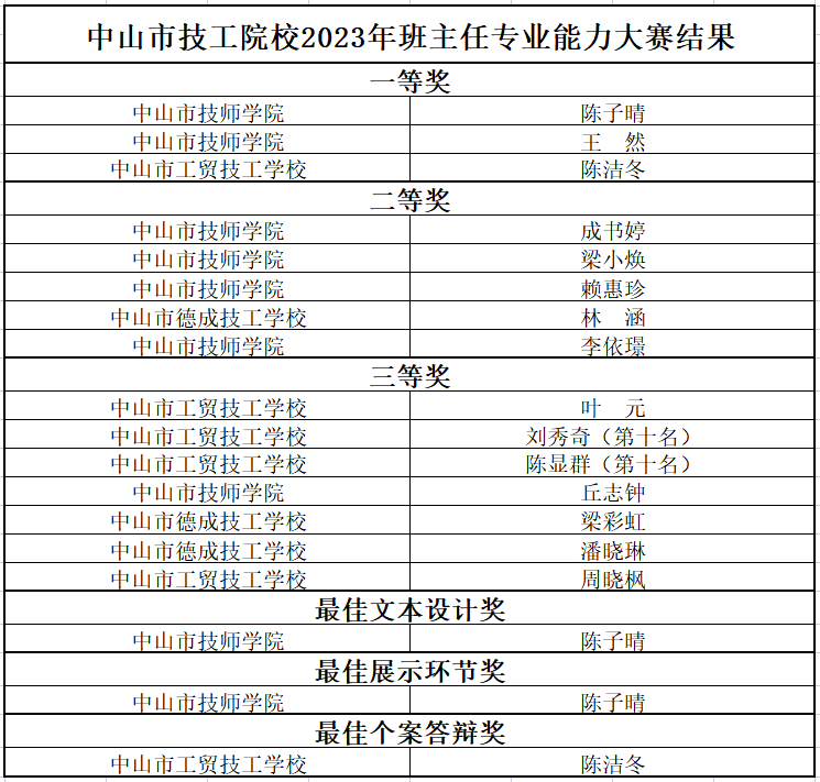 中山市德成技工學校承辦中山市技工院校2023年班主任專業(yè)能力大賽-1