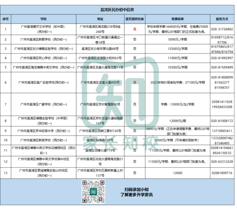 廣州民辦初中最新學費、住宿情況、聯(lián)系方式等信息（11區(qū)）-1