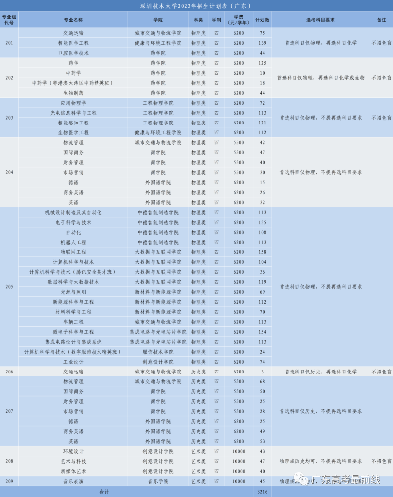 深圳技術(shù)大學(xué)2023年本科招生計(jì)劃（附：收費(fèi)標(biāo)準(zhǔn)）-1