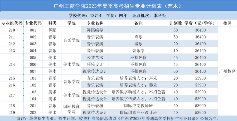 廣州工商學(xué)院2023年夏季高考招生計劃-1