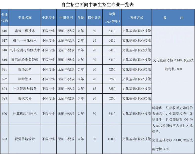 廣州城市職業(yè)學院2023年自主招生-1