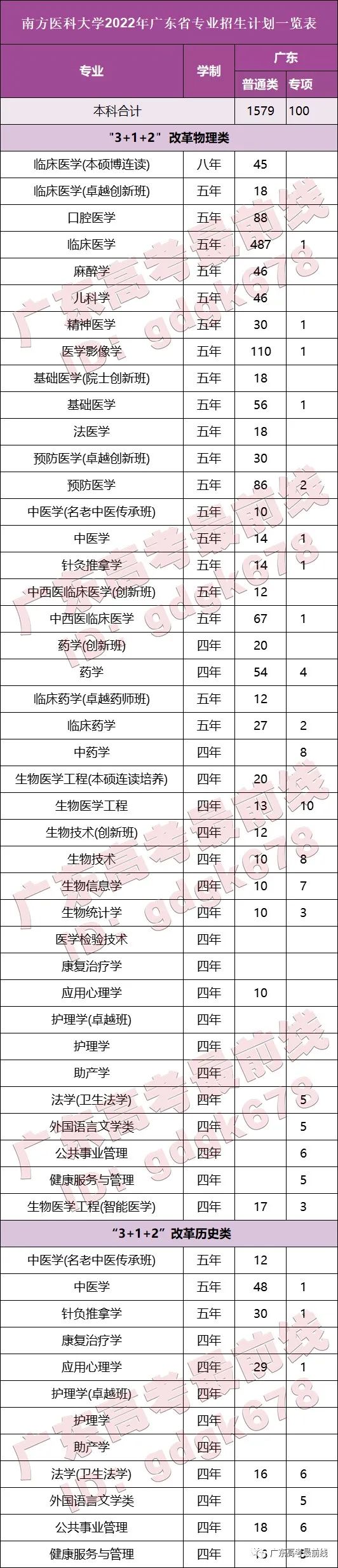 南方醫(yī)科大學(xué)2023年本科招生計(jì)劃（廣東?。?1