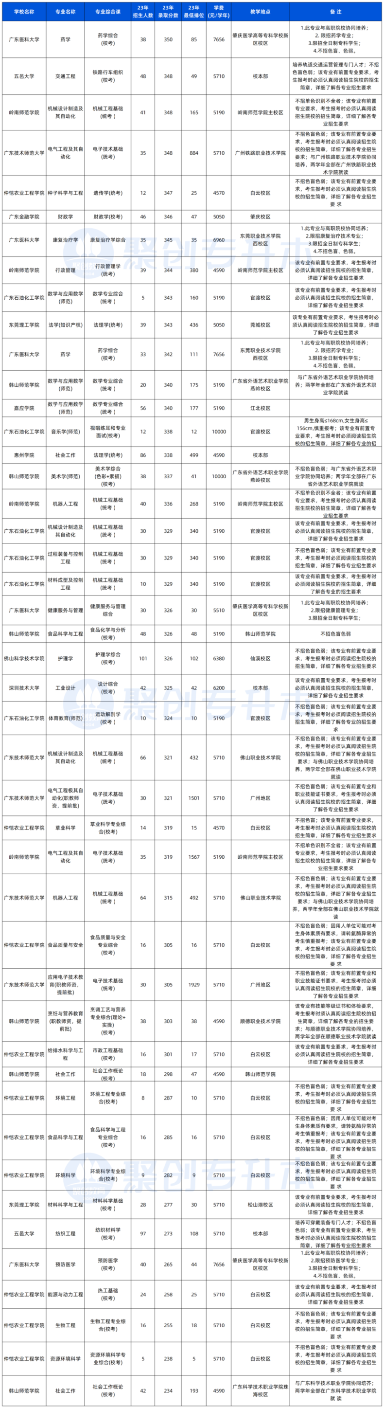 廣東省哪些公辦院校專插本分?jǐn)?shù)線比較低-1