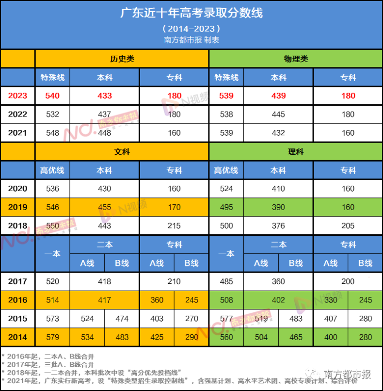 廣東高考分?jǐn)?shù)線公布-歷年高考分?jǐn)?shù)線匯總-1