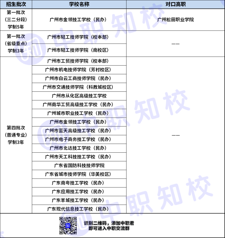 廣東省城市軌道交通專業(yè)三二分段對口高職學(xué)校有哪些？-1