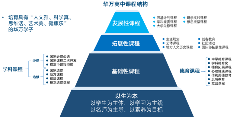 廣州市華萬高中2023年招生簡章-1