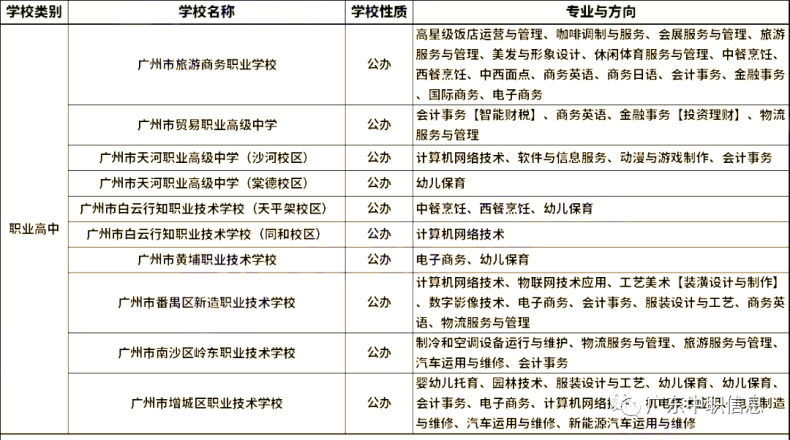 2023年廣州中職學校三二分段專業(yè)匯總?。?5所）-1