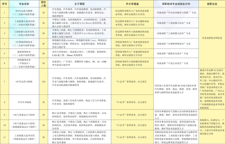 珠海市理工職業(yè)技術(shù)學(xué)校2023年招生簡(jiǎn)章-1