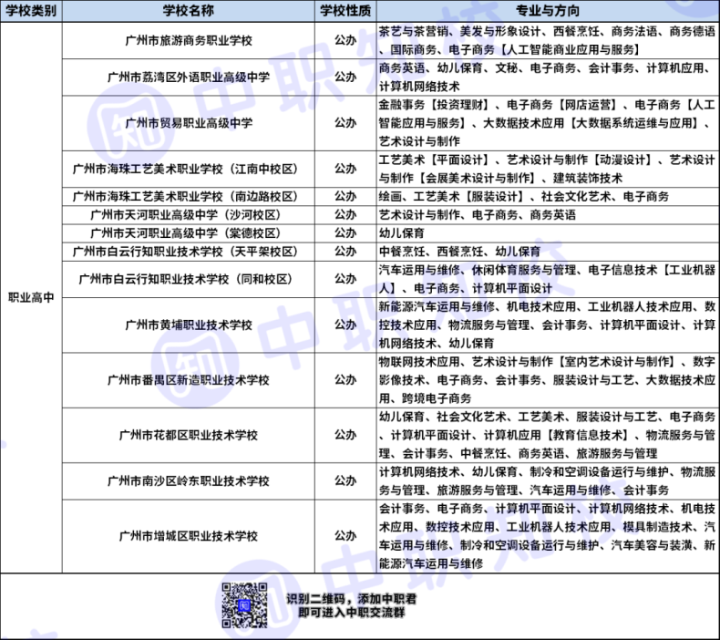 2023廣州中職學(xué)校普通三年制或五年制專業(yè)大全(87所)-1