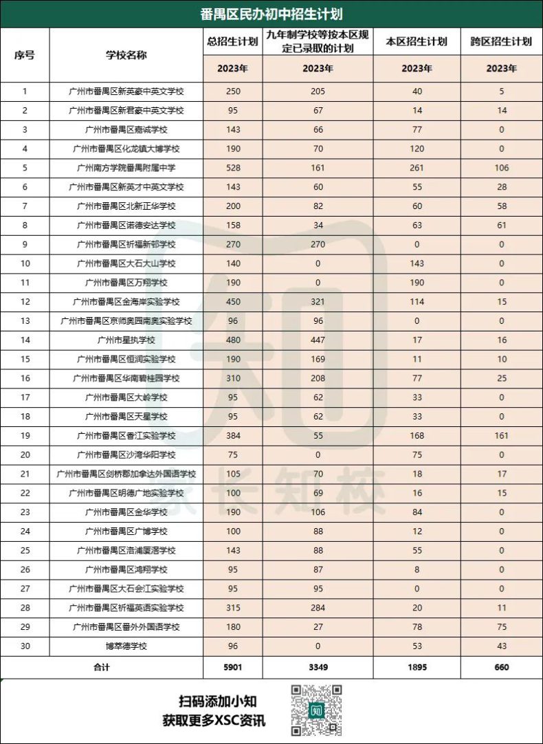 廣州民辦初中本區(qū)和跨區(qū)招生人數(shù)匯總（11區(qū)）-1