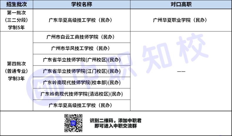 廣州動(dòng)漫設(shè)計(jì)/游戲制作專業(yè)三二分段對(duì)口高職學(xué)校有哪些？-1