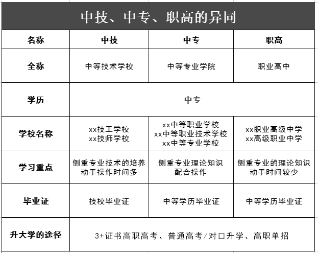 “高職”和“職高”一樣嗎？有什么不同？-1