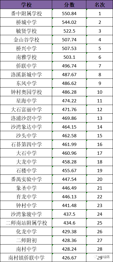 廣州市番禺區(qū)最新公立初中排名-1