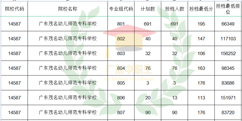 廣東3+可報(bào)師范類專業(yè)的院校有哪些？-1