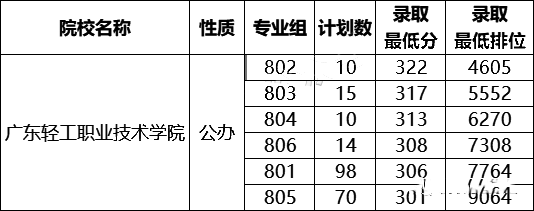 在廣東省3+證書要考多少分才能讀熱門公辦院校？-1