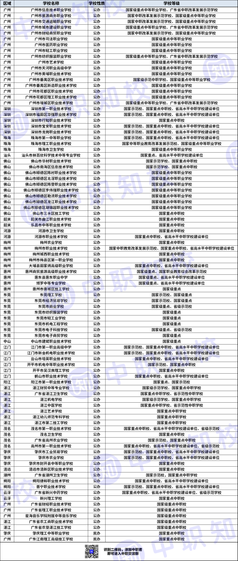 廣東省有哪些國家級重點中職學(xué)校（92所）-1