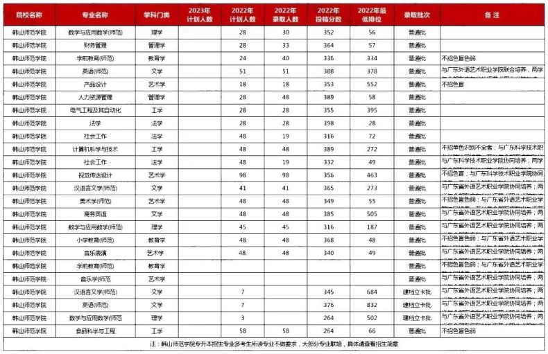 2023年廣東普通專升本不限專業(yè)的公辦院校盤點(diǎn)-1