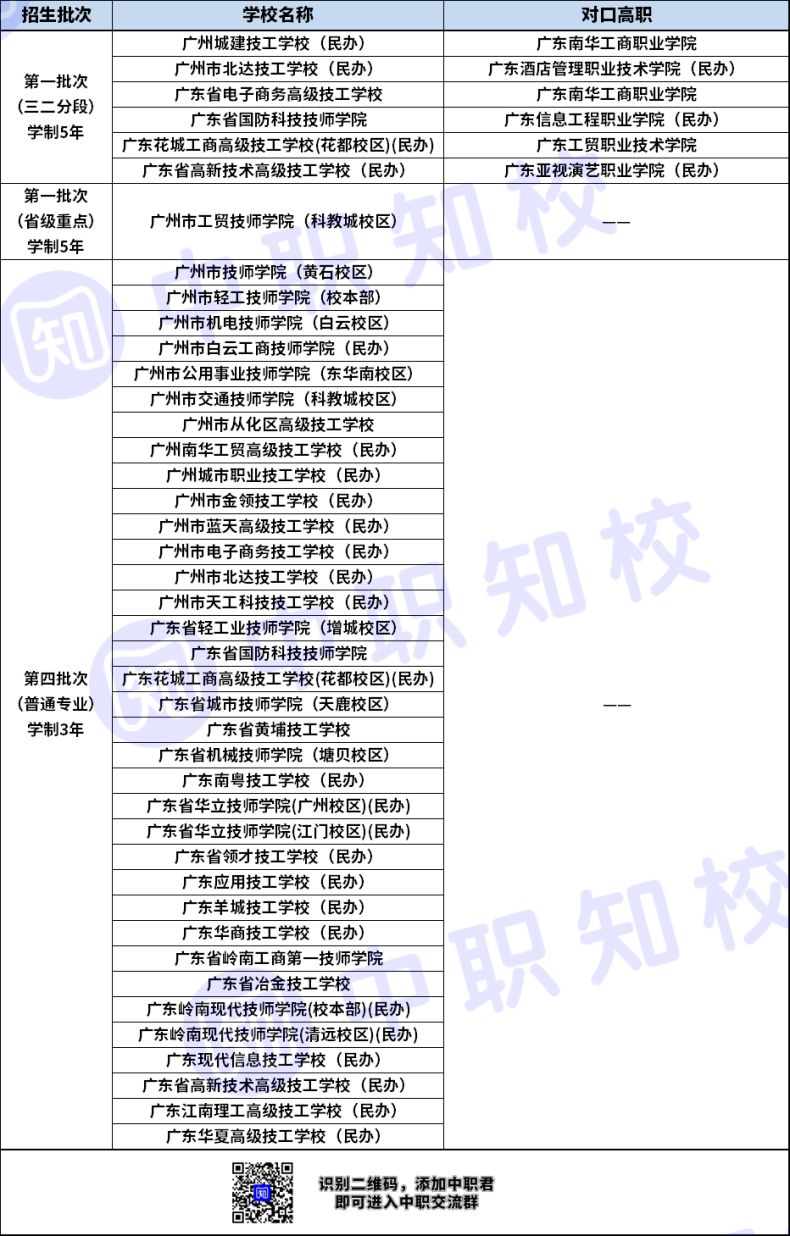 廣州市計(jì)算機(jī)網(wǎng)絡(luò)應(yīng)用專業(yè)三二分段對(duì)口高職學(xué)校有哪些？-1