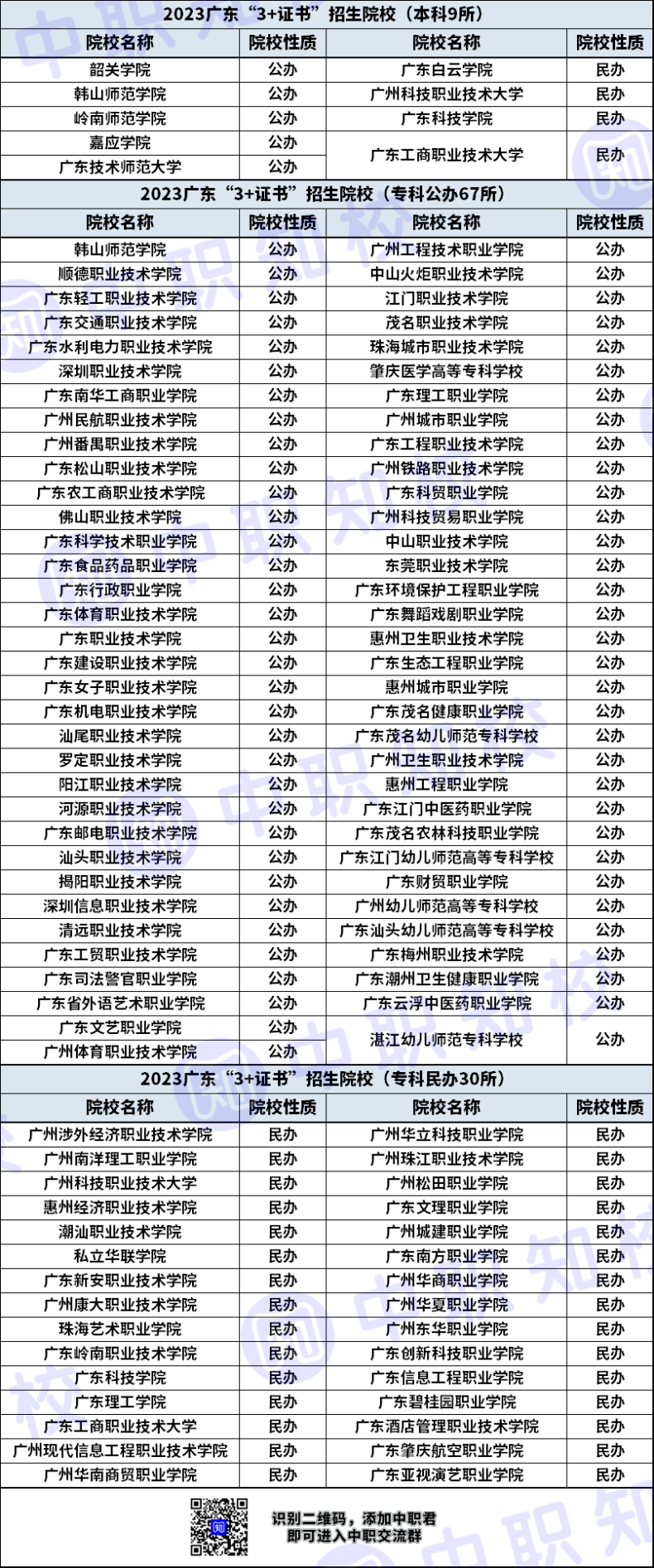 廣東省“3+證書”可報(bào)考哪些高職院校？-1