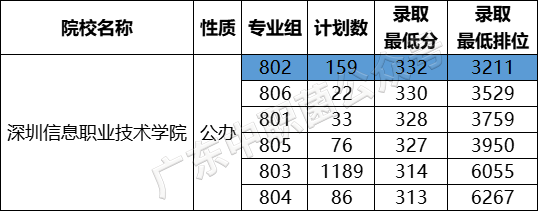 在廣東省3+證書要考多少分才能讀熱門公辦學(xué)校-1