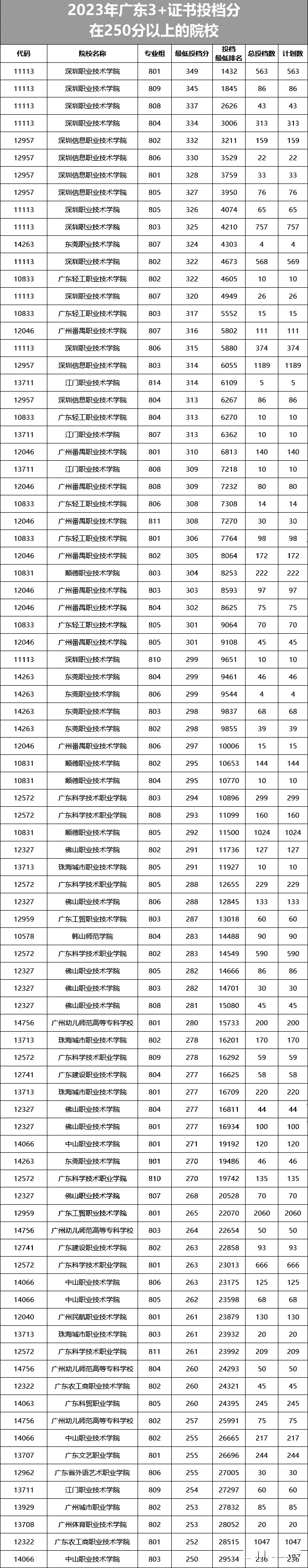 在廣東省3+證書要考多少分才能讀熱門公辦院校？-1