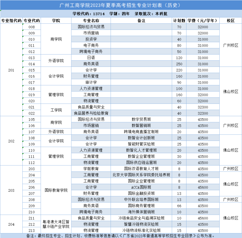 廣州工商學(xué)院2023年夏季高考招生計劃-1