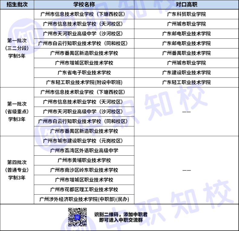 廣州市計(jì)算機(jī)網(wǎng)絡(luò)技術(shù)專業(yè)三二分段對(duì)口高職學(xué)校有哪些？-1