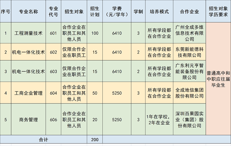 廣東工貿(mào)職業(yè)技術(shù)學(xué)院2023年自主招生-1