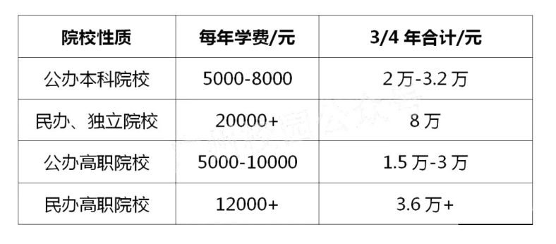 3+證書學(xué)費高不高？（附：2023年廣東高職院校學(xué)費匯總！）-1