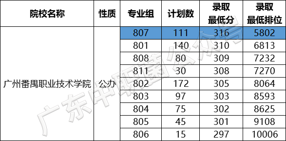 在廣東省3+證書要考多少分才能讀熱門公辦學(xué)校-1