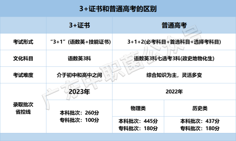 中職生能不能參加普通高考？-1