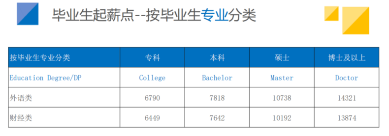 2023年畢業(yè)生薪酬報(bào)告出爐，學(xué)歷重要性不言而喻-1