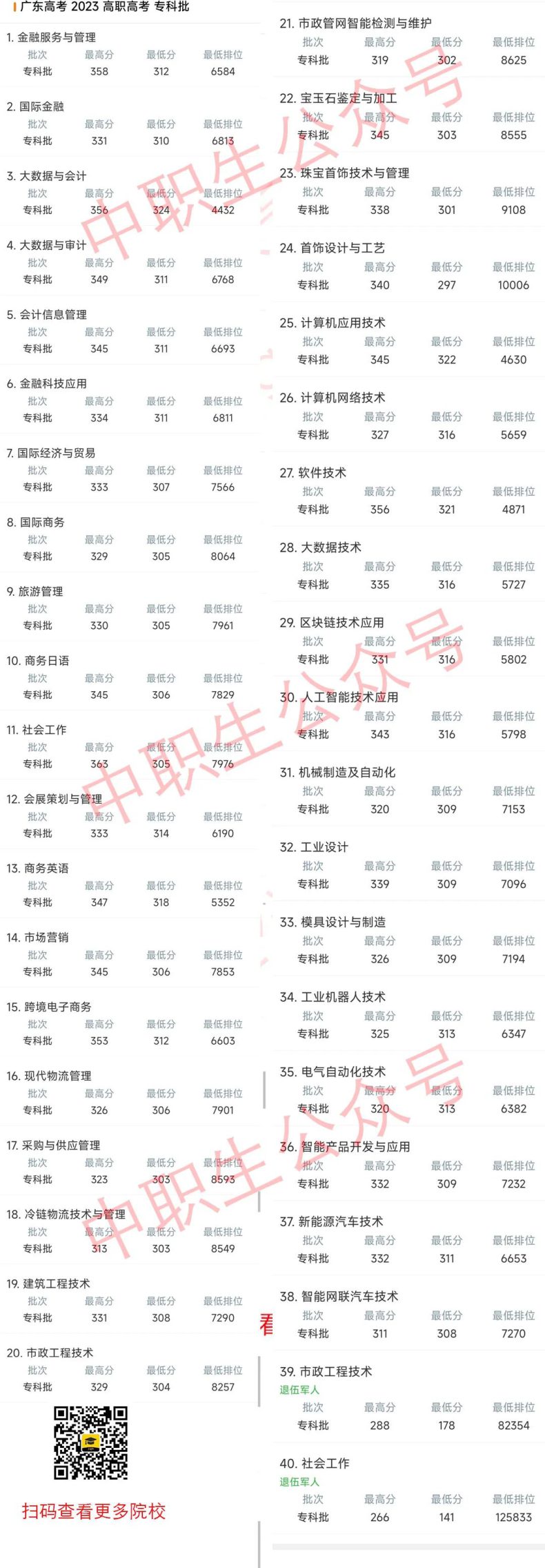 廣州番禺職業(yè)技術學院3+證書各專業(yè)錄取分是多少（附：2023年招生計劃）-1