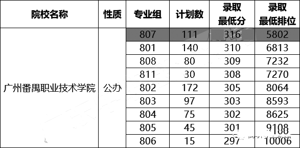 在廣東省3+證書要考多少分才能讀熱門公辦院校？-1