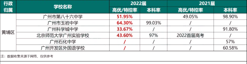 近兩年廣州各大高中高考成績匯總！-1