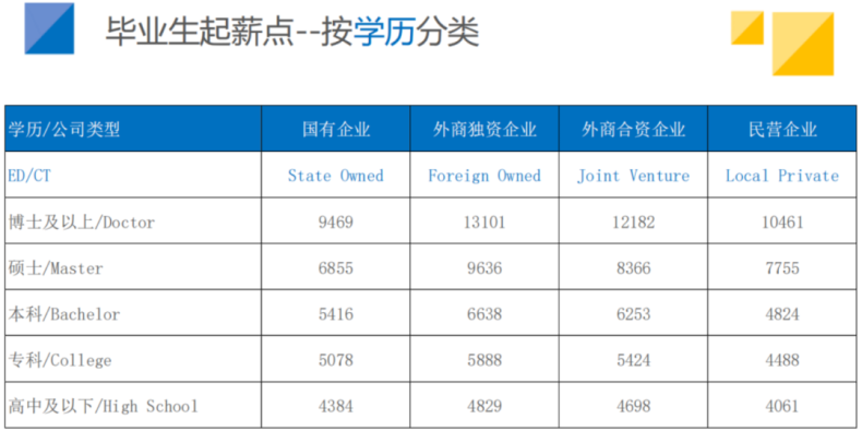 2023年畢業(yè)生薪酬報(bào)告出爐，學(xué)歷重要性不言而喻-1