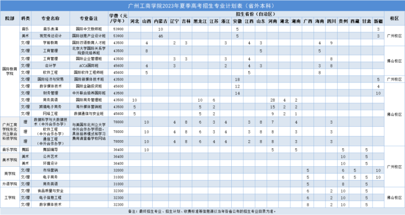 廣州工商學(xué)院2023年夏季高考招生計劃-1