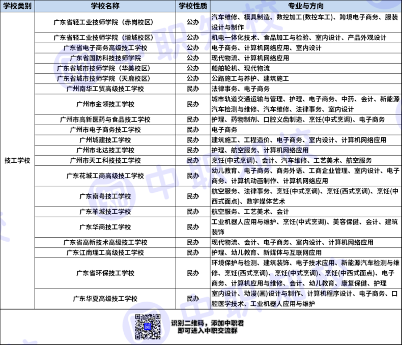 2023廣州中職學(xué)校三二分段專業(yè)匯總（55所）-1